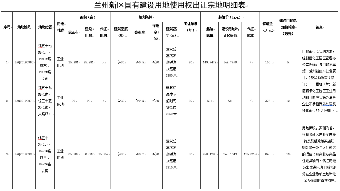 蘭州新區(qū)（3宗地）宗地明細(xì)表.png